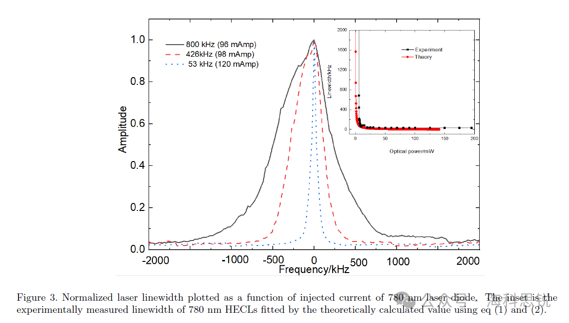 窄线宽外腔激光二极管用于激光冷却与原子钟跃迁