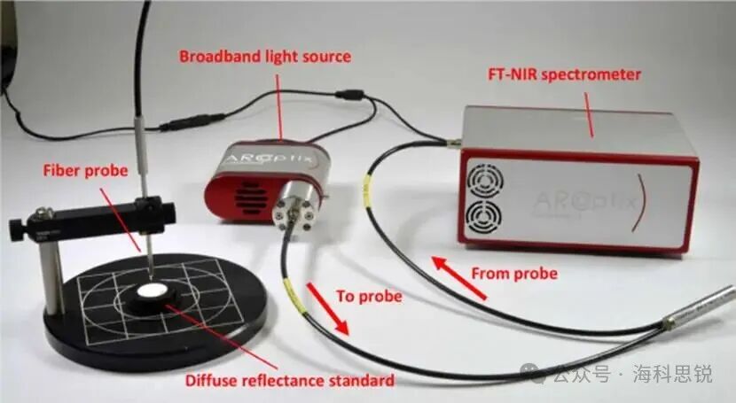 傅里叶光谱仪的原理、构造和主要应用